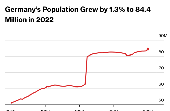 Население Германии выросло более чем на миллион человек